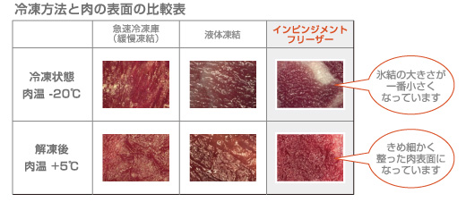 肉の比較表
