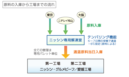 原料の流れ